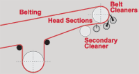 belt cleaners, conveyor belt